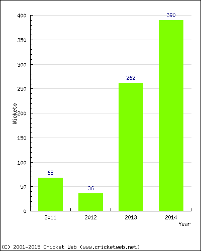 Runs by Year