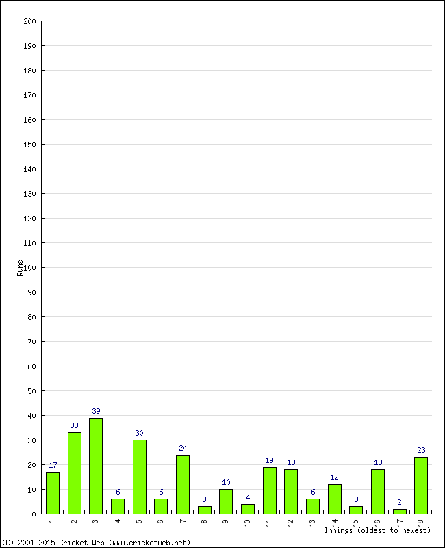 Batting Performance Innings by Innings