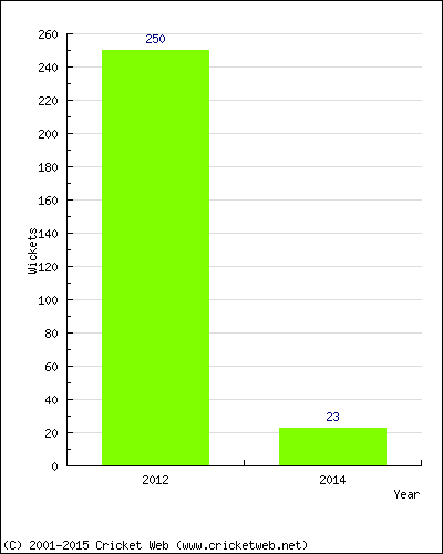 Runs by Year