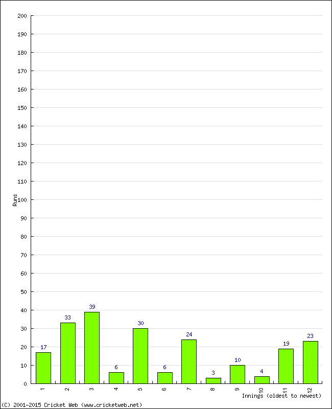 Batting Performance Innings by Innings - Home