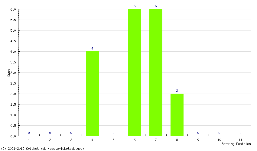 Runs by Batting Position