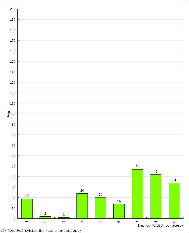 Batting Performance Innings by Innings