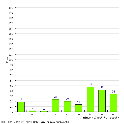 Batting Recent Scores