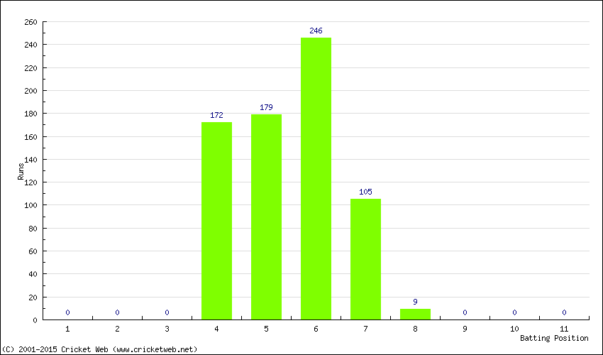 Runs by Batting Position