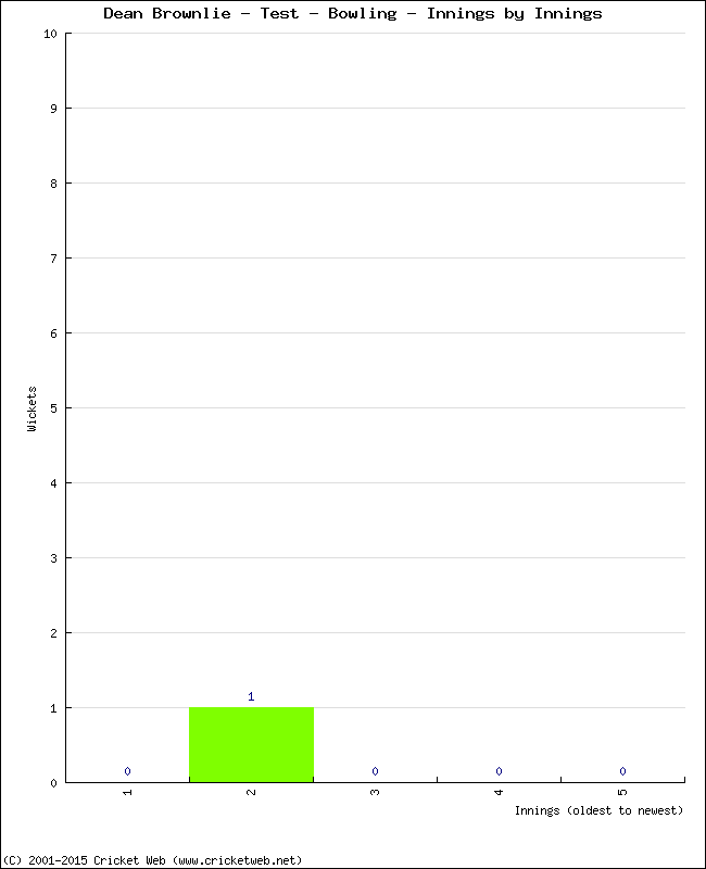 Bowling Performance Innings by Innings