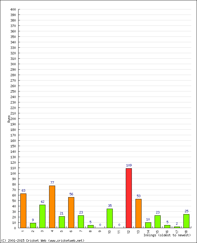 Batting Performance Innings by Innings - Away