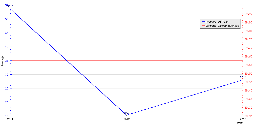 Batting Average by Year