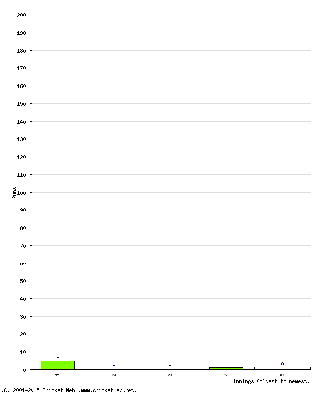 Batting Performance Innings by Innings