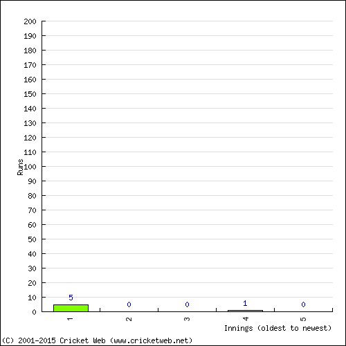 Batting Recent Scores