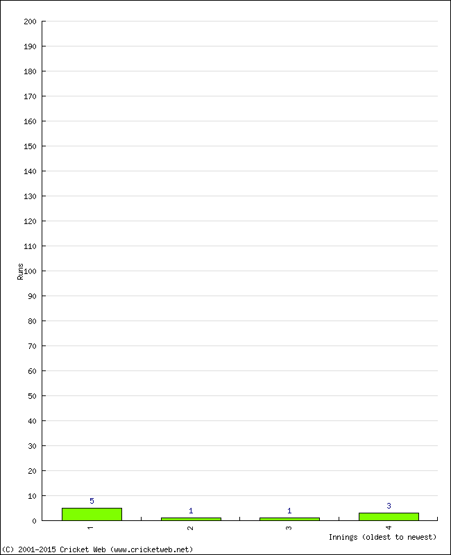 Batting Performance Innings by Innings