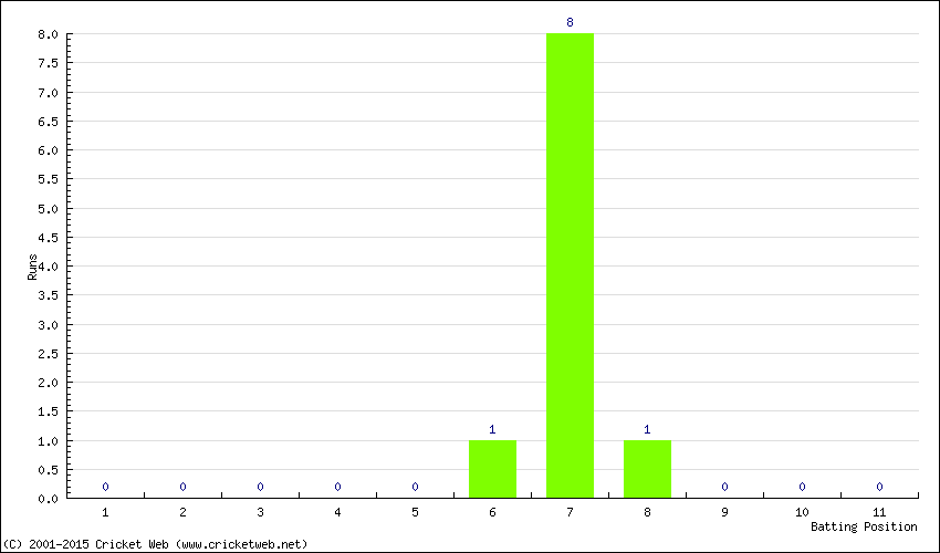 Runs by Batting Position