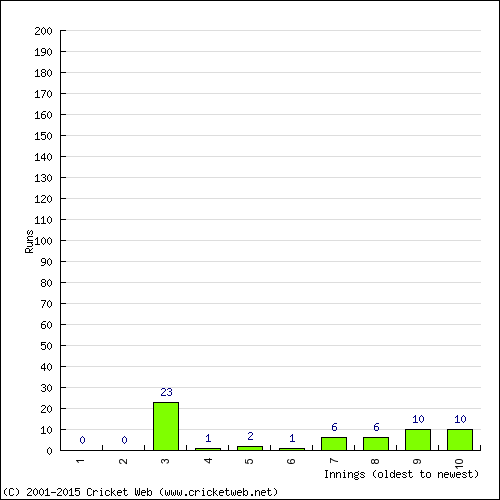 Batting Recent Scores