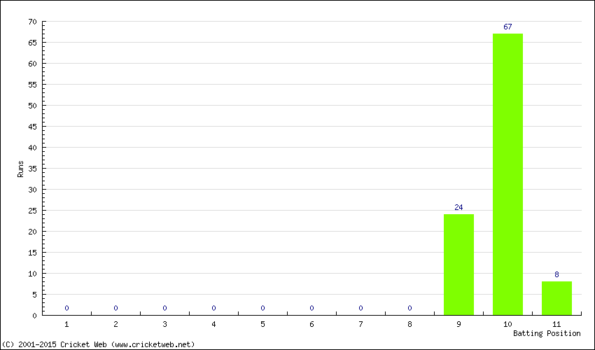 Runs by Batting Position