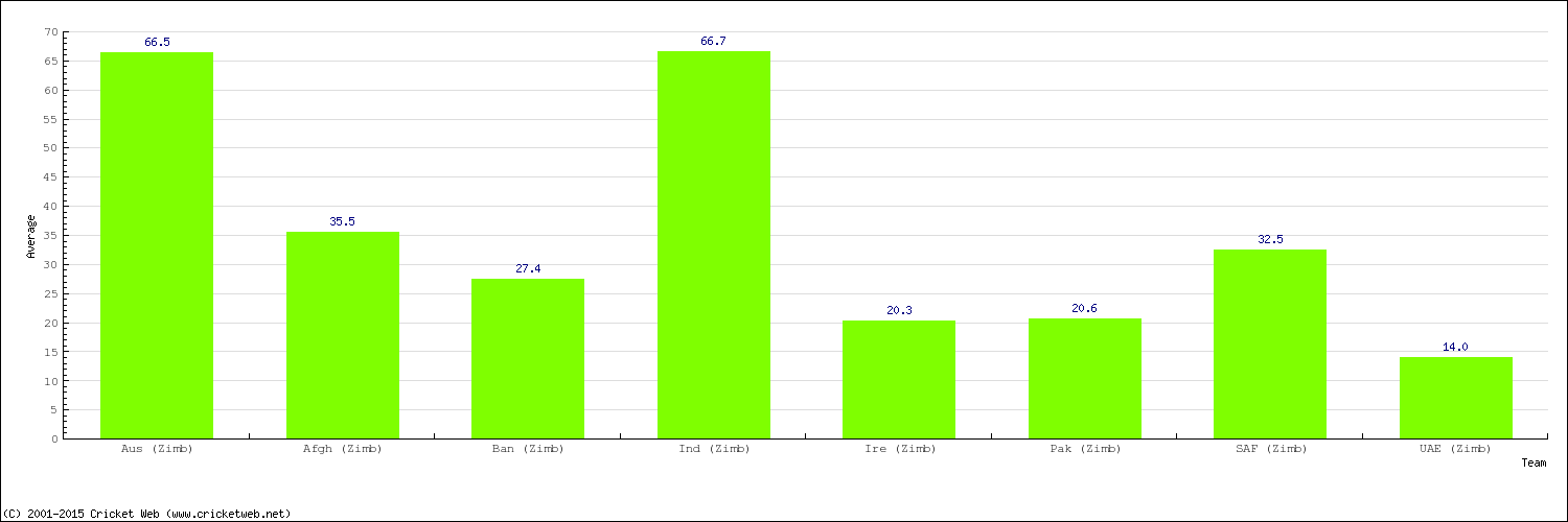 Bowling Average by Country