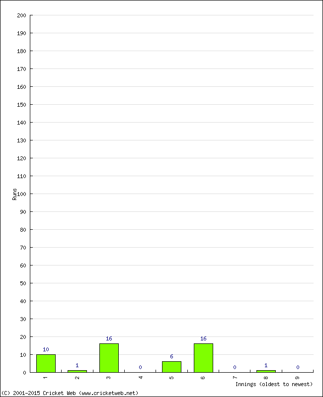 Batting Performance Innings by Innings - Away