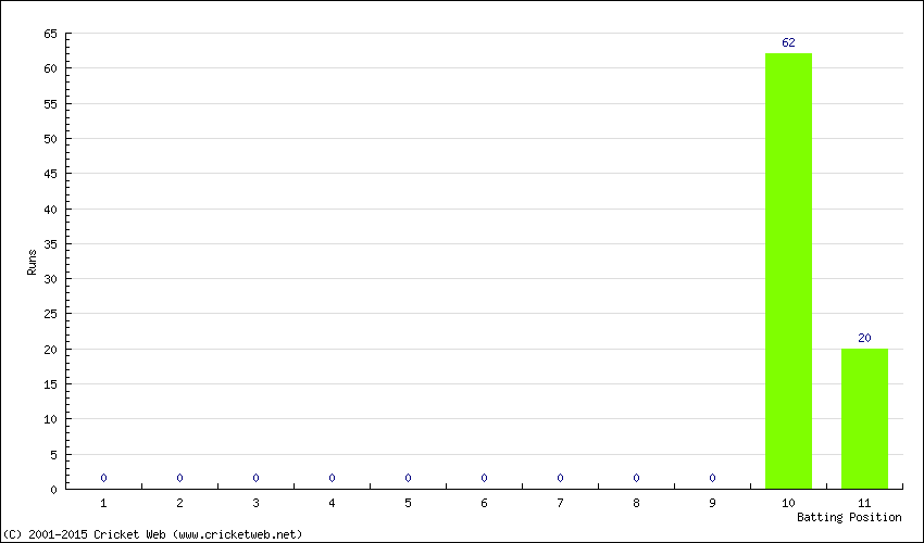 Runs by Batting Position