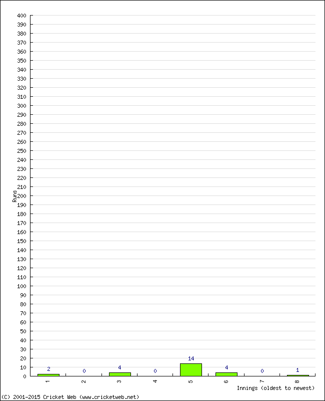 Batting Performance Innings by Innings - Away