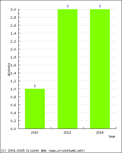 Wickets by Year