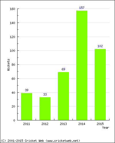 Runs by Year