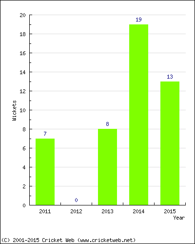 Wickets by Year