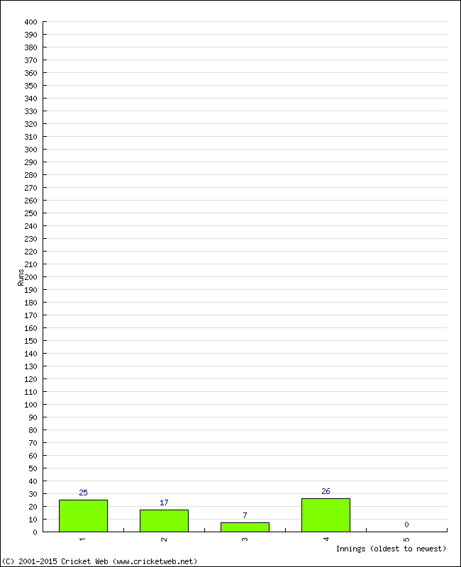 Batting Performance Innings by Innings