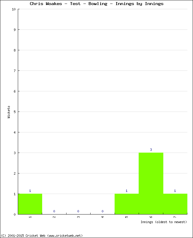 Bowling Performance Innings by Innings