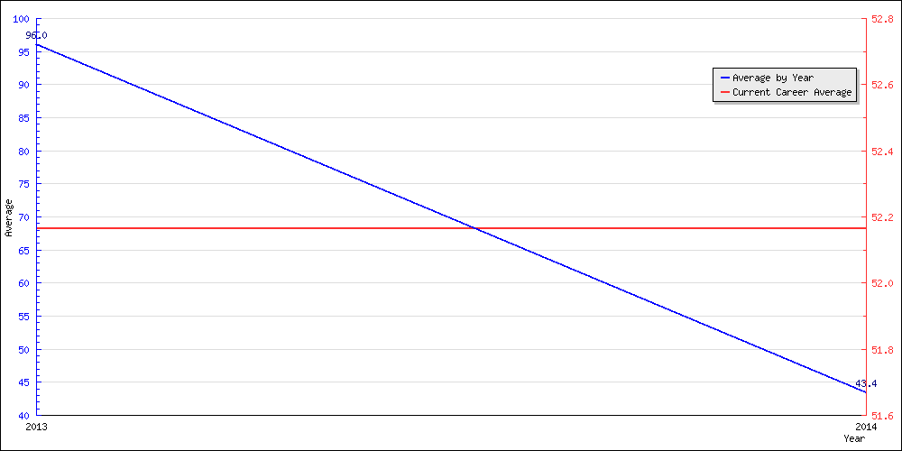 Bowling Average by Year