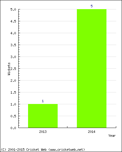 Wickets by Year