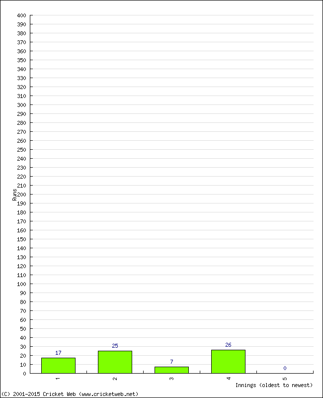 Batting Performance Innings by Innings - Home