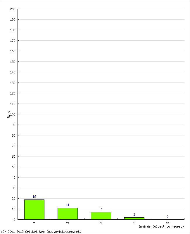 Batting Performance Innings by Innings