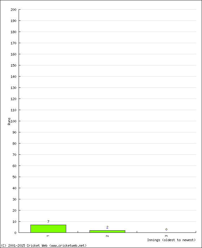 Batting Performance Innings by Innings - Home