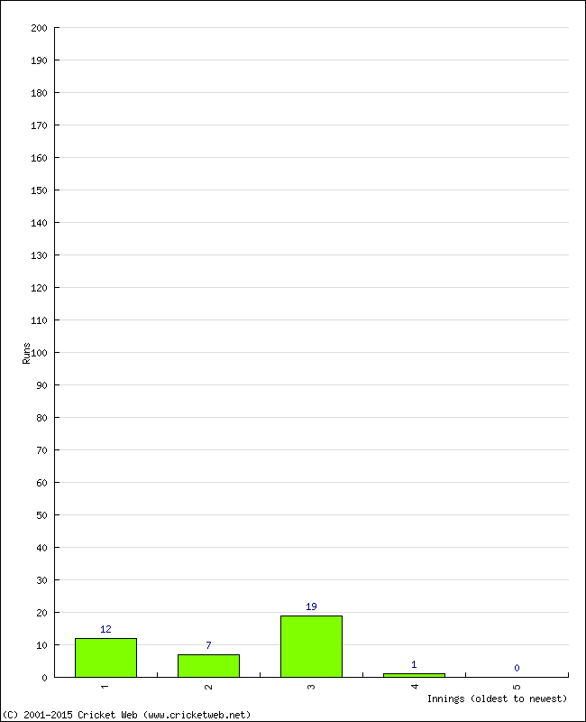 Batting Performance Innings by Innings