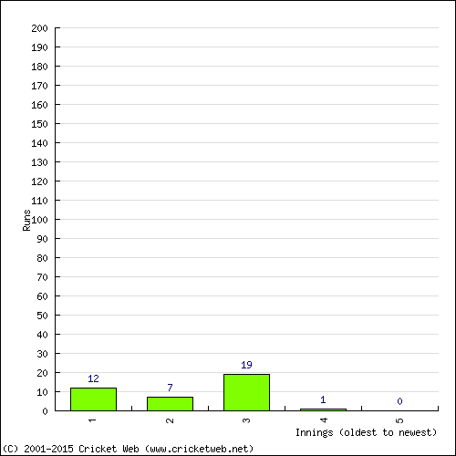 Batting Recent Scores