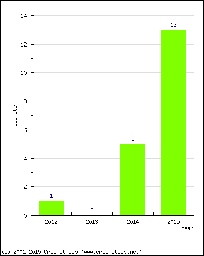 Wickets by Year