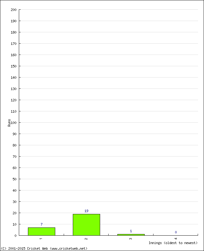 Batting Performance Innings by Innings - Home