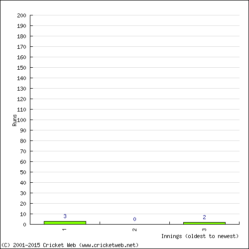 Batting Recent Scores