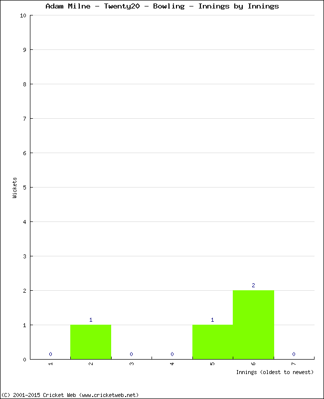 Bowling Performance Innings by Innings