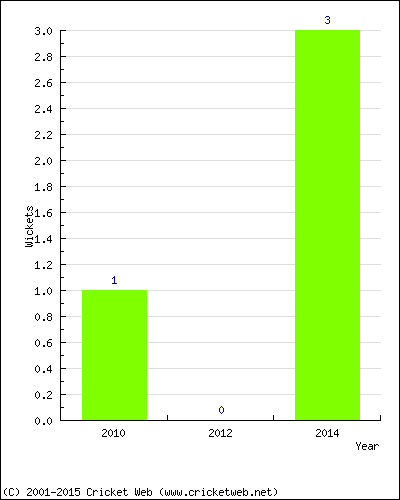 Wickets by Year