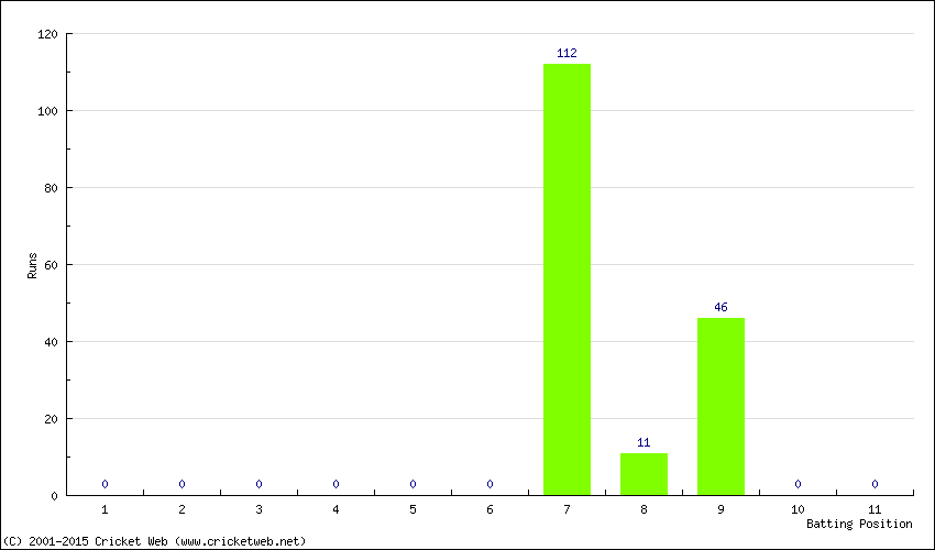 Runs by Batting Position