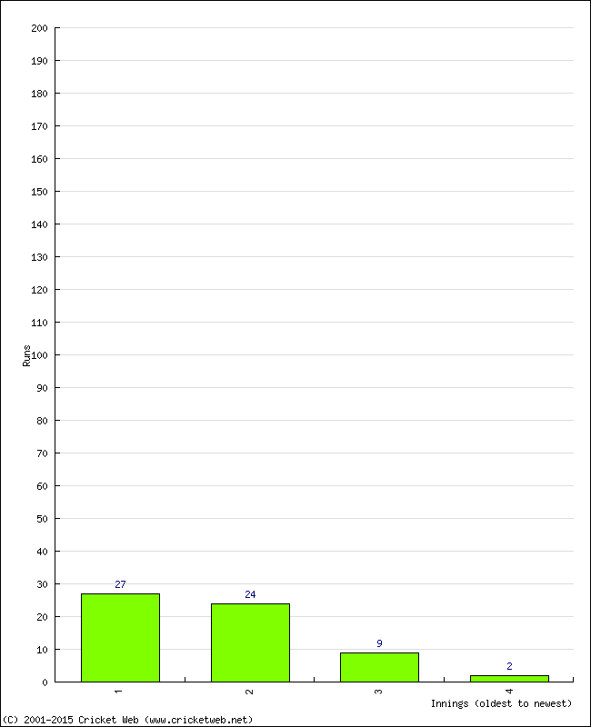 Batting Performance Innings by Innings