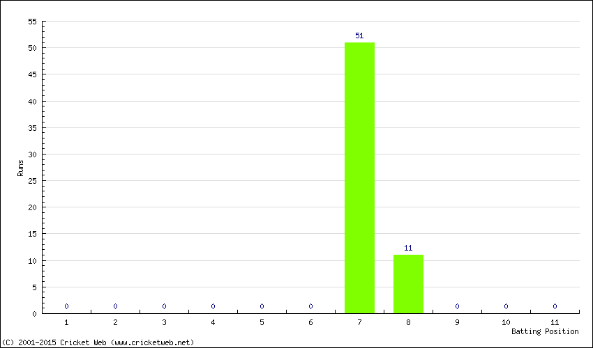 Runs by Batting Position