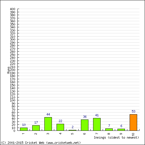 Batting Recent Scores