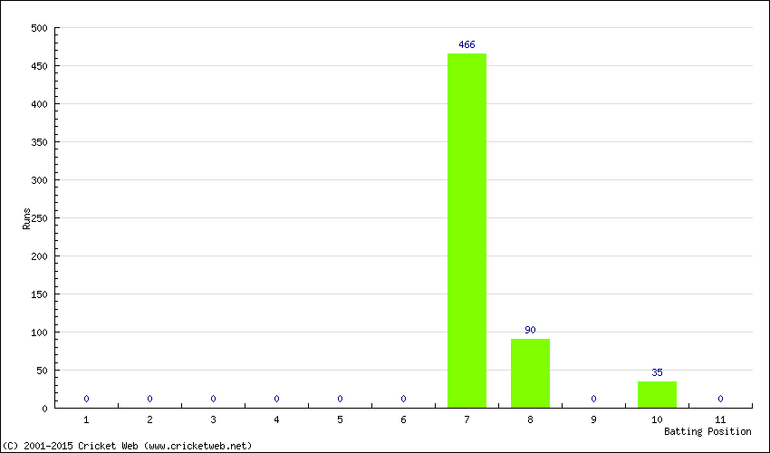 Runs by Batting Position