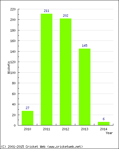 Runs by Year