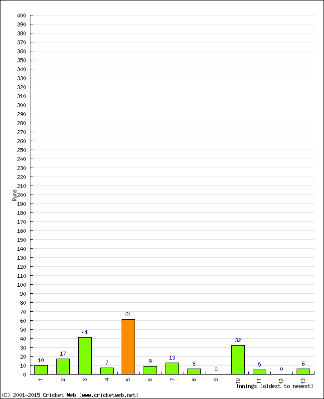 Batting Performance Innings by Innings - Home