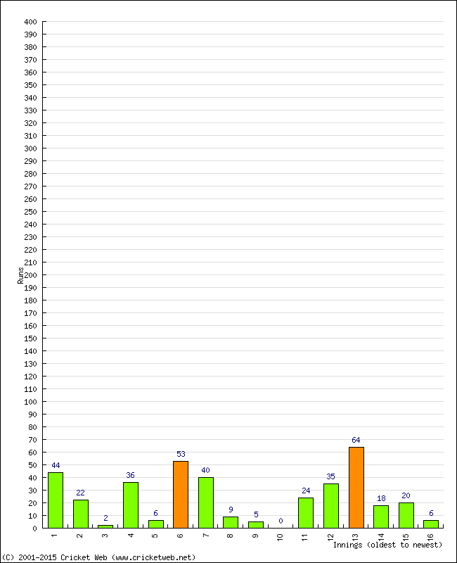 Batting Performance Innings by Innings - Away