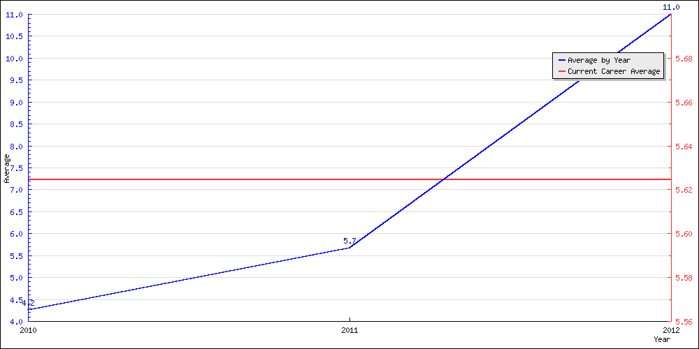 Batting Average by Year