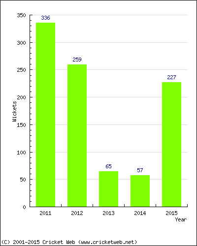 Runs by Year