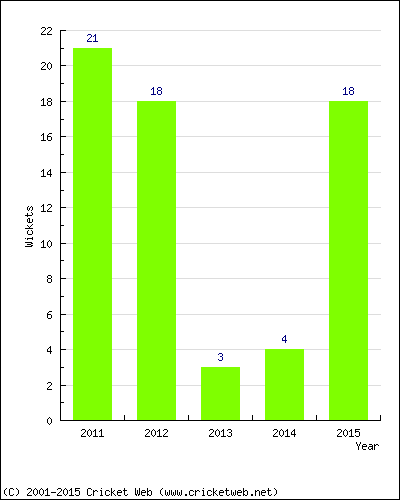 Wickets by Year