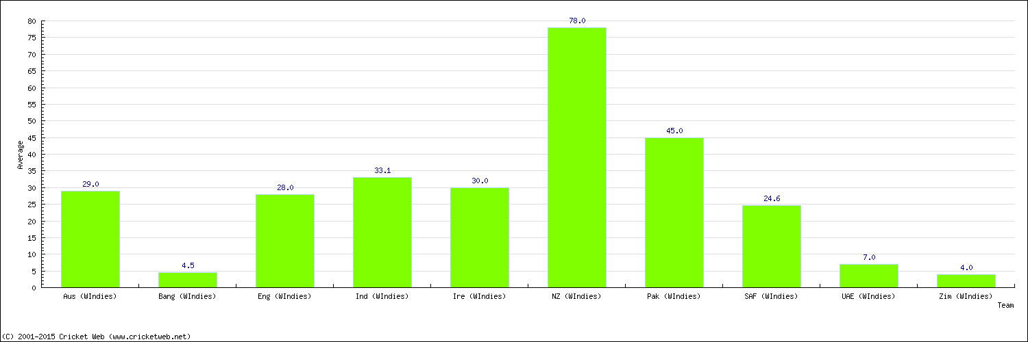 Batting Average by Country